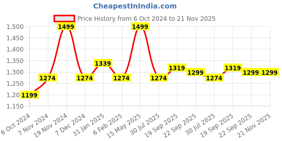 tatacliq.com Floatz by Bata Women's 2.0 TH Pink Flip Flops floatz Price History Graph from 6 Oct 2024 to 20 Nov 2025
