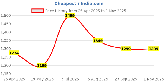 tatacliq.com Floatz by Bata Women's 2.0 TH Turquoise Flip Flops floatz Price History Graph from 26 Apr 2025 to 1 Nov 2025