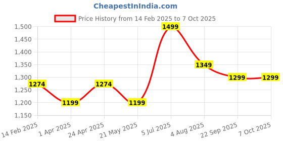 tatacliq.com Floatz by Bata Women's 2.0 TH Turquoise Flip Flops floatz Price History Graph from 14 Feb 2025 to 6 Oct 2025