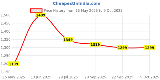 tatacliq.com Floatz by Bata Women's 2.0 TH Turquoise Flip Flops floatz Price History Graph from 15 May 2025 to 8 Oct 2025