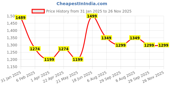 tatacliq.com Floatz by Bata Women's 2.0 TH Yellow Flip Flops floatz Price History Graph from 31 Jan 2025 to 26 Nov 2025
