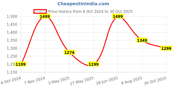 tatacliq.com Floatz by Bata Women's 2.0 TH Yellow Flip Flops floatz Price History Graph from 6 Oct 2024 to 30 Oct 2025