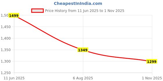 tatacliq.com Floatz by Bata Women's 2.0 TH Yellow Flip Flops floatz Price History Graph from 11 Jun 2025 to 1 Nov 2025