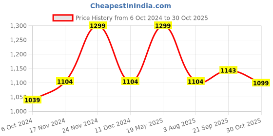 tatacliq.com Floatz by Bata Women's Green Back Strap Clogs bata Price History Graph from 6 Oct 2024 to 30 Oct 2025