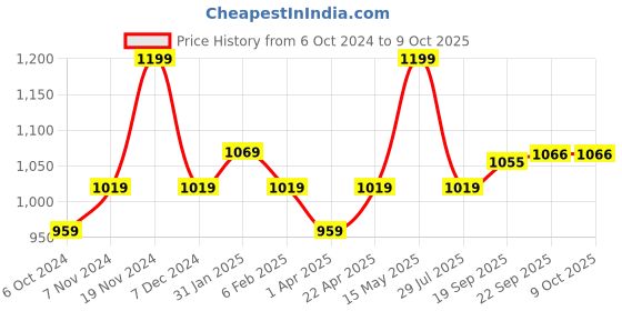 tatacliq.com Floatz by Bata Women's Green Flip Flops floatz Price History Graph from 6 Oct 2024 to 8 Oct 2025