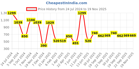 tatacliq.com Floatz by Bata Women's Pink Clogs bata Price History Graph from 24 Jul 2024 to 19 Nov 2025