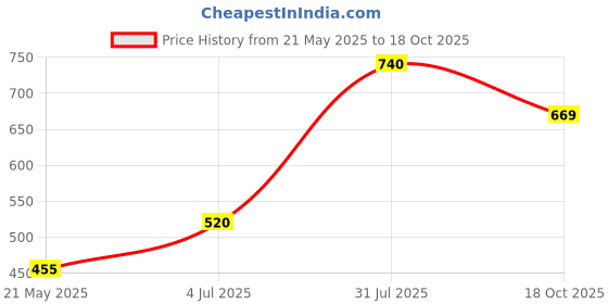 tatacliq.com Floatz by Bata Women's Pink Clogs bata Price History Graph from 21 May 2025 to 18 Oct 2025