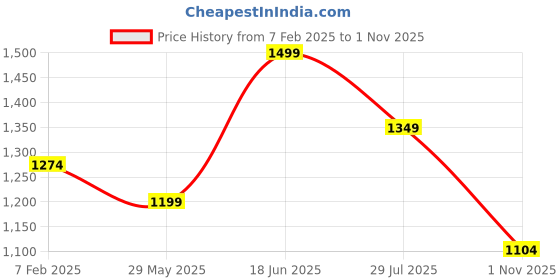 tatacliq.com Floatz by Bata Women's Pink Slides floatz Price History Graph from 7 Feb 2025 to 1 Nov 2025