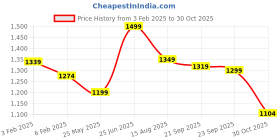 tatacliq.com Floatz by Bata Women's Pink Slides floatz Price History Graph from 3 Feb 2025 to 30 Oct 2025