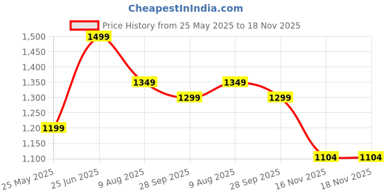 tatacliq.com Floatz by Bata Women's Pink Slides floatz Price History Graph from 25 May 2025 to 18 Nov 2025