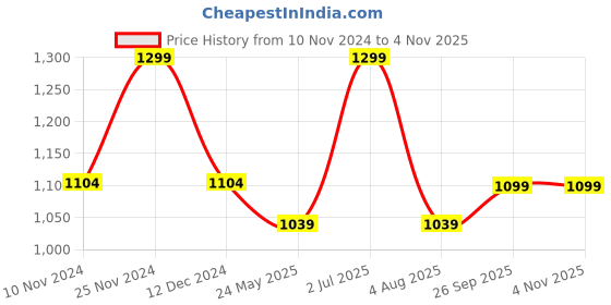 tatacliq.com Floatz by Bata Women's PRINT Pink Flip Flops floatz Price History Graph from 10 Nov 2024 to 4 Nov 2025