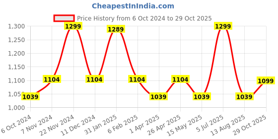 tatacliq.com Floatz by Bata Women's PRINT Pink Flip Flops floatz Price History Graph from 6 Oct 2024 to 29 Oct 2025