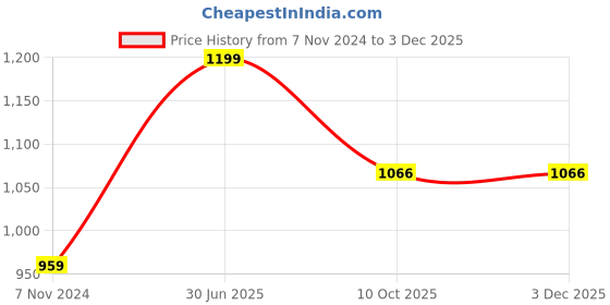 tatacliq.com Floatz by Bata Women's  Purple Flip Flops floatz Price History Graph from 7 Nov 2024 to 2 Dec 2025