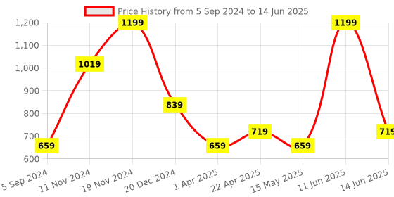 tatacliq.com Floatz by Bata Women's Red Flip Flops floatz Price History Graph from 5 Sep 2024 to 14 Jun 2025