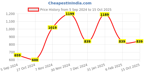 tatacliq.com Floatz by Bata Women's Red Flip Flops floatz Price History Graph from 5 Sep 2024 to 15 Oct 2025