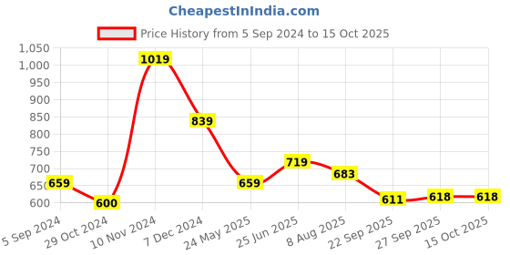 tatacliq.com Floatz by Bata Women's Red Flip Flops floatz Price History Graph from 5 Sep 2024 to 15 Oct 2025
