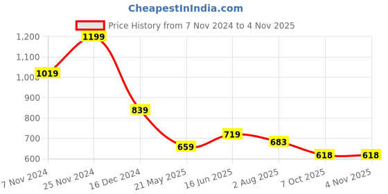 tatacliq.com Floatz by Bata Women's Red Flip Flops floatz Price History Graph from 7 Nov 2024 to 4 Nov 2025