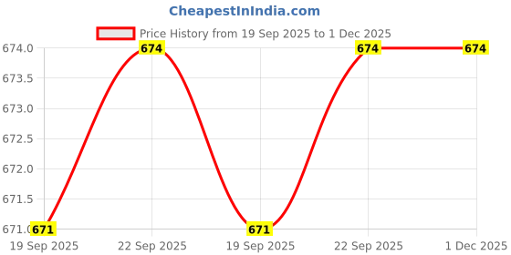 tatacliq.com Floatz by Bata Women's TH 1.1 E 24 Green Flip Flops floatz Price History Graph from 19 Sep 2025 to 30 Nov 2025