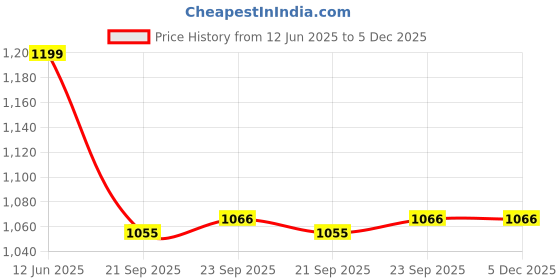 tatacliq.com Floatz by Bata Women'sPurple Flip Flops floatz Price History Graph from 12 Jun 2025 to 5 Dec 2025