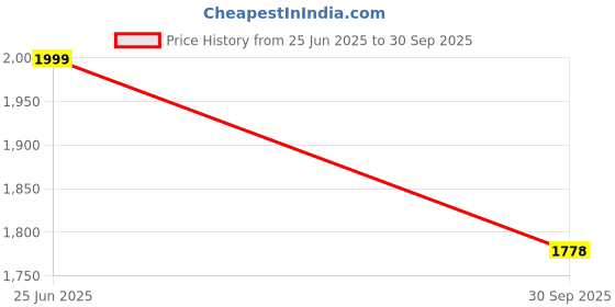 tatacliq.com Floatz Men's Blue Clogs floatz Price History Graph from 25 Jun 2025 to 30 Sep 2025