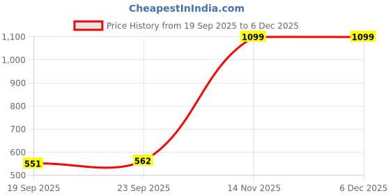 tatacliq.com Floatz Men's Blue Flip Flop floatz Price History Graph from 19 Sep 2025 to 5 Dec 2025