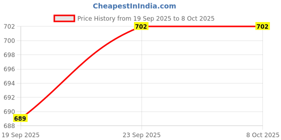 tatacliq.com Floatz Men's White Slides floatz Price History Graph from 19 Sep 2025 to 7 Oct 2025