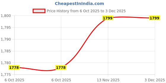 tatacliq.com Floatz Women's Pink Clogs floatz Price History Graph from 6 Oct 2025 to 3 Dec 2025