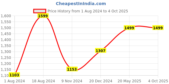tatacliq.com Floral Printed Handicraft Fabric Tote Bags for Women- Zouk zouk Price History Graph from 1 Aug 2024 to 4 Oct 2025