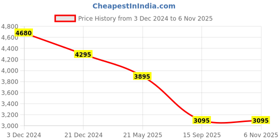 tatacliq.com forever new Florentine Belted Mini Dress forever new Price History Graph from 3 Dec 2024 to 4 Nov 2025