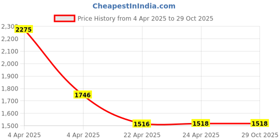 tatacliq.com Florsheim Lewis Black Back Strap Sandals florsheim Price History Graph from 4 Apr 2025 to 29 Oct 2025