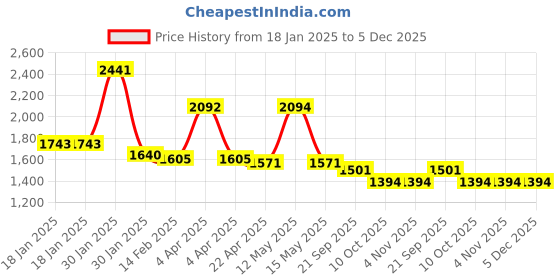 tatacliq.com Florsheim LEWIS Navy T-Strap Sandals florsheim Price History Graph from 18 Jan 2025 to 4 Dec 2025
