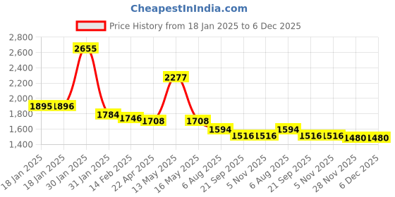 tatacliq.com Florsheim Lewis Tan Cross Strap Sandals florsheim Price History Graph from 18 Jan 2025 to 6 Dec 2025