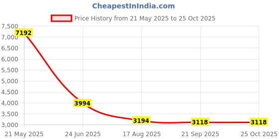 tatacliq.com Florsheim Men's Beetle Black Loafers florsheim Price History Graph from 21 May 2025 to 24 Oct 2025