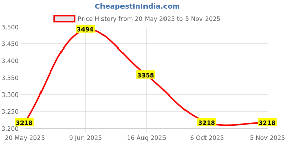 tatacliq.com Florsheim Men's Black Brogue Shoes florsheim Price History Graph from 20 May 2025 to 4 Nov 2025
