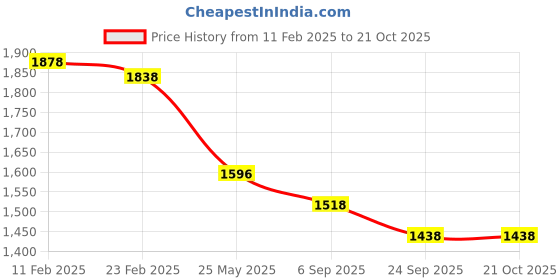 tatacliq.com Florsheim Men's Black Casual Sandals florsheim Price History Graph from 11 Feb 2025 to 21 Oct 2025