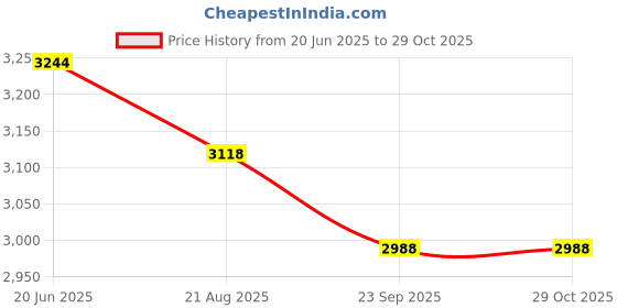 tatacliq.com Florsheim Men's Black Formal Loafers florsheim Price History Graph from 20 Jun 2025 to 28 Oct 2025