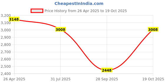 tatacliq.com Florsheim Men's Black Formal Loafers florsheim Price History Graph from 26 Apr 2025 to 19 Oct 2025