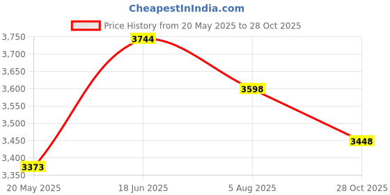 tatacliq.com Florsheim Men's Black Formal Loafers florsheim Price History Graph from 20 May 2025 to 28 Oct 2025
