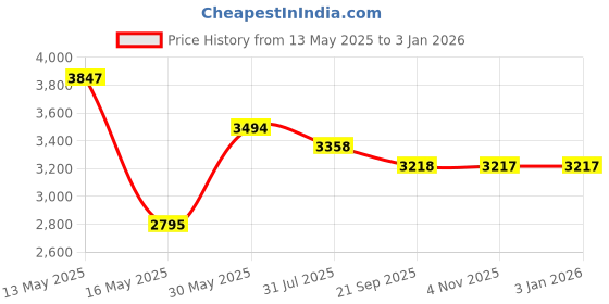 tatacliq.com Florsheim Men's Black Formal Loafers florsheim Price History Graph from 13 May 2025 to 2 Jan 2026