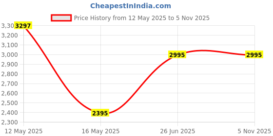 tatacliq.com Florsheim Men's Black Formal Loafers florsheim Price History Graph from 12 May 2025 to 2 Nov 2025