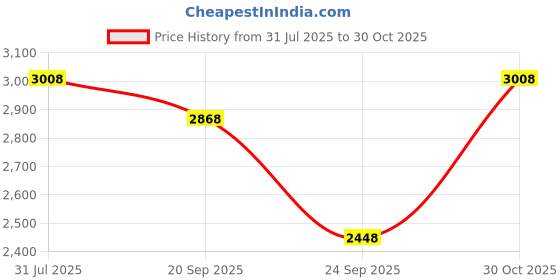 tatacliq.com Florsheim Men's Black Formal Loafers florsheim Price History Graph from 31 Jul 2025 to 30 Oct 2025