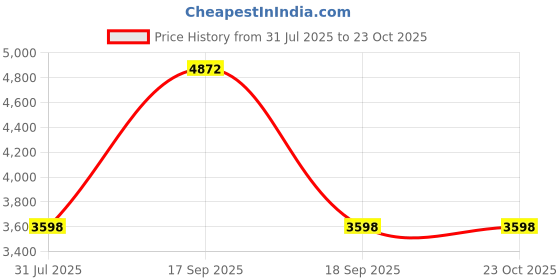 tatacliq.com Florsheim Men's Black Formal Loafers florsheim Price History Graph from 31 Jul 2025 to 22 Oct 2025