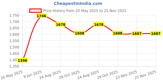 tatacliq.com Florsheim Men's Black Thong Sandals florsheim Price History Graph from 20 May 2025 to 25 Nov 2025