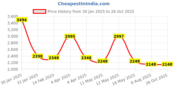 tatacliq.com Florsheim Men's Black Toe Ring Sandals florsheim Price History Graph from 30 Jan 2025 to 26 Oct 2025
