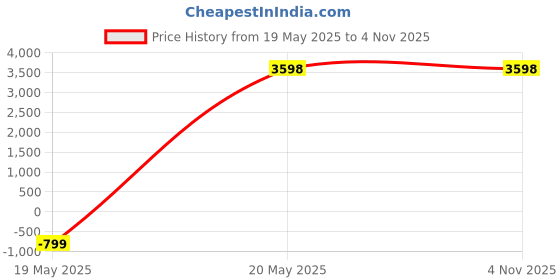 tatacliq.com Florsheim Men's Brown Casual Loafers florsheim Price History Graph from 19 May 2025 to 4 Nov 2025