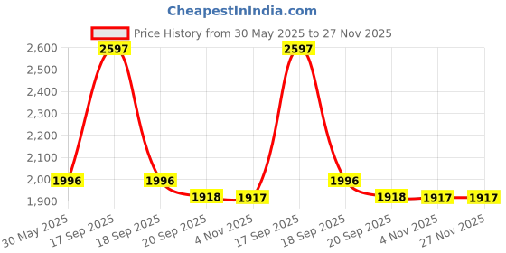 tatacliq.com Florsheim Men's Comet Black Cross Strap Sandals florsheim Price History Graph from 30 May 2025 to 27 Nov 2025