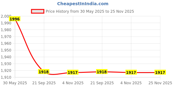tatacliq.com Florsheim Men's FLORISH Black Toe Ring Sandals florsheim Price History Graph from 30 May 2025 to 25 Nov 2025