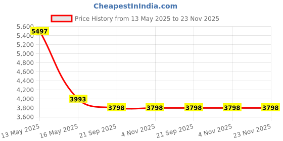 tatacliq.com Florsheim Men's Jorge Black Formal Loafers florsheim Price History Graph from 13 May 2025 to 23 Nov 2025