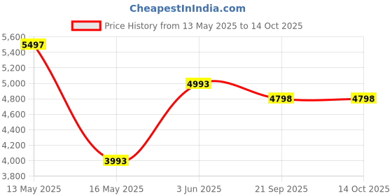 tatacliq.com Florsheim Men's Jorge Tan Formal Loafers florsheim Price History Graph from 13 May 2025 to 13 Oct 2025
