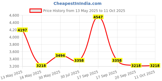 tatacliq.com Florsheim Men's Tan Brogue Shoes florsheim Price History Graph from 13 May 2025 to 10 Oct 2025